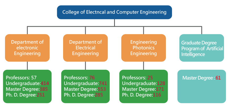 Current Status of ECE College